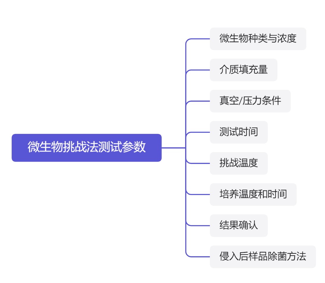 微生物挑战法过程参数.jpg