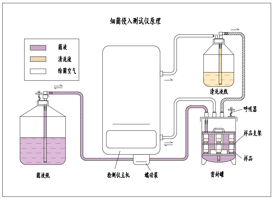 细菌侵入测试仪原理图.png